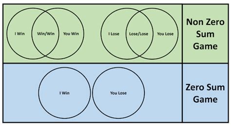 abcya zero sum|non zero sum game.